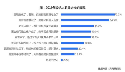 貝殼研究院 中國房產(chǎn)經(jīng)紀(jì)人信心漸增，近九成看好行業(yè)發(fā)展
